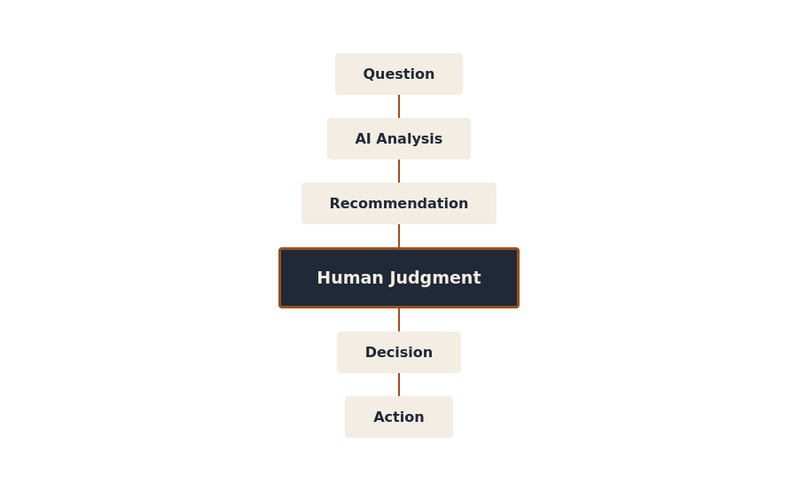 human judgment flow