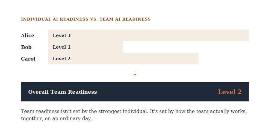 individual ai readiness vs team ai readiness