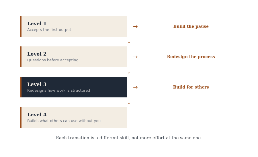 Progression roadmap showing Level 1 building the pause, leading to Level 2, redesigning the process, leading to Level 3, building for others, leading to Level 4.
