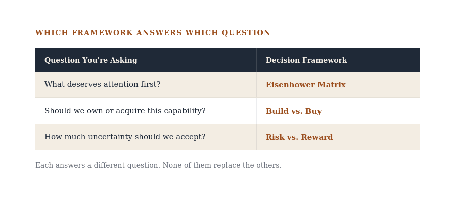 Reference table titled which framework answers which question. What deserves attention first maps to the Eisenhower Matrix. Should we own or acquire this capability maps to Build versus Buy. How much uncertainty should we accept maps to Risk versus Reward.